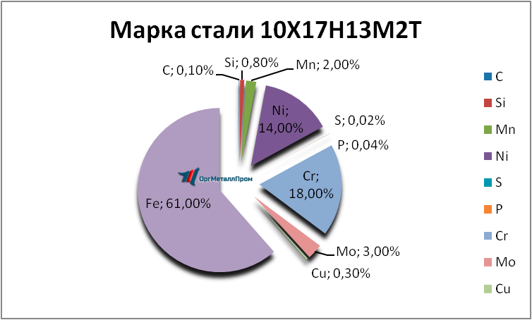 Химический состав 10Х17Н13М2Т «ОргМеталлПром Брянск» bryansk.orgmetall.ru