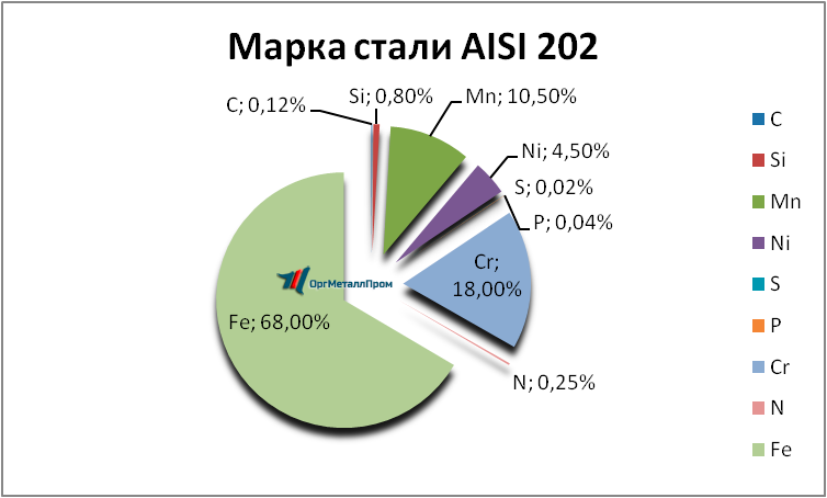   AISI 202   bryansk.orgmetall.ru