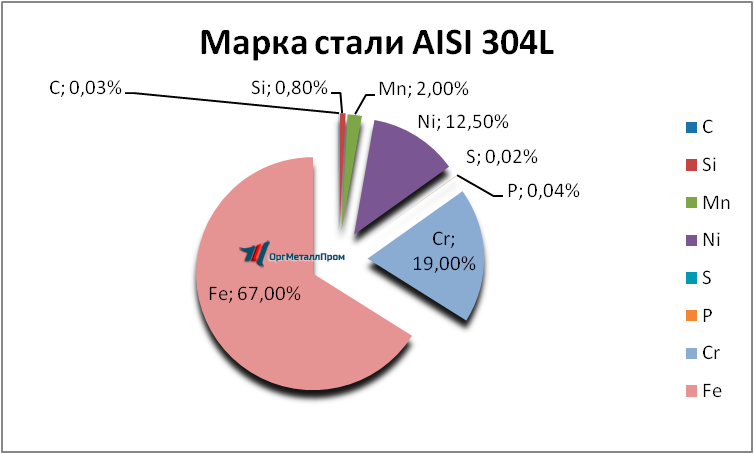   AISI 304L   bryansk.orgmetall.ru