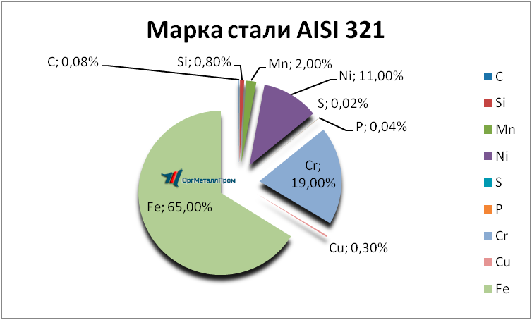   AISI 321     bryansk.orgmetall.ru