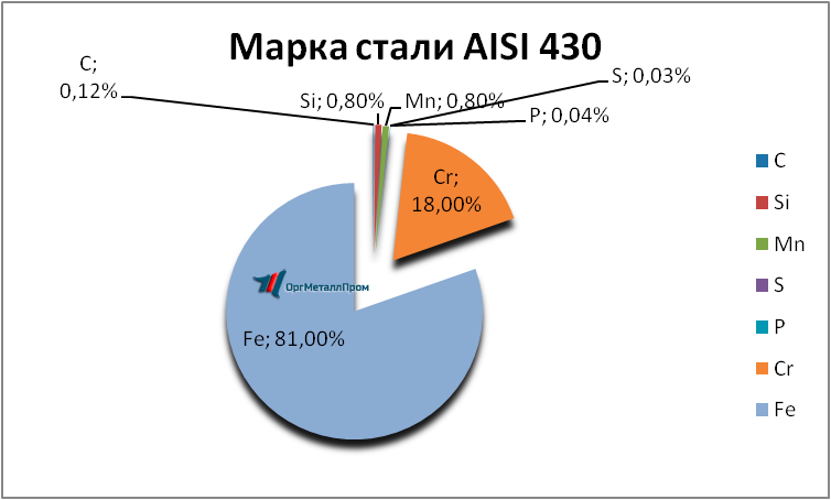   AISI 430 (1217)    bryansk.orgmetall.ru
